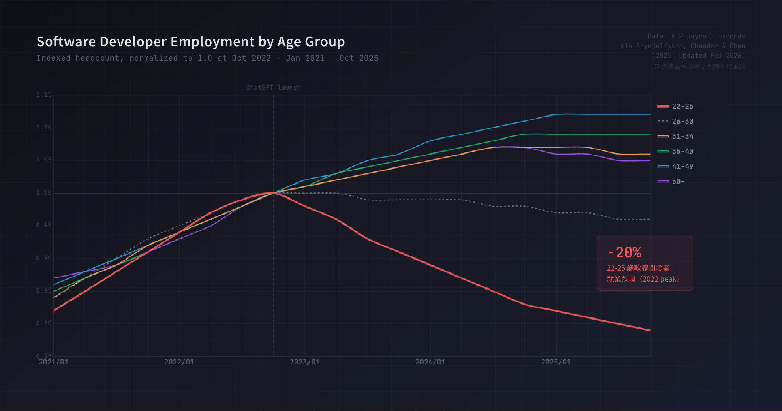 Software Developer Employment by Age Group
