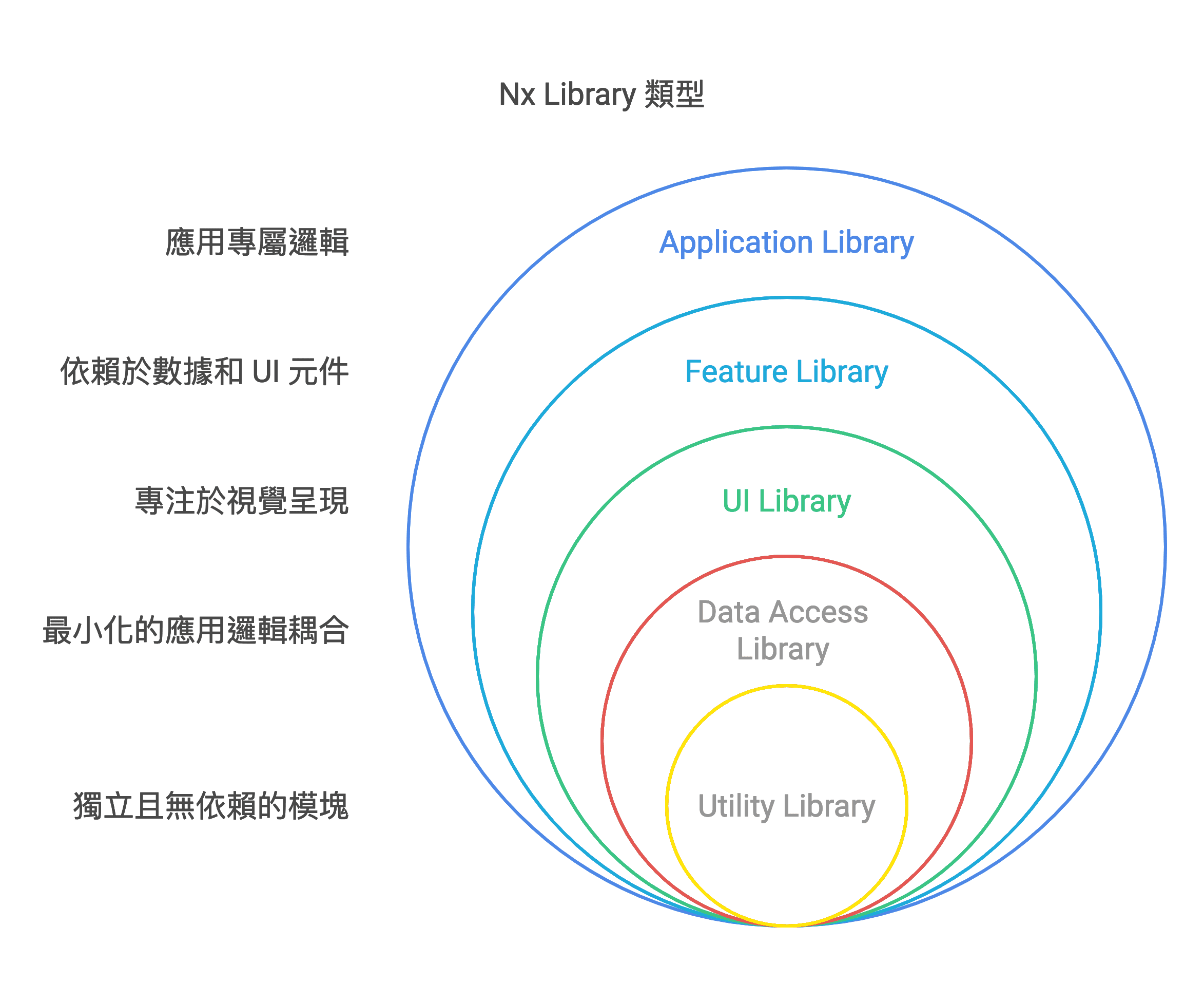 Nx libray Type