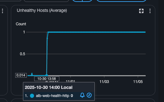 Load Balancer Unhealthy