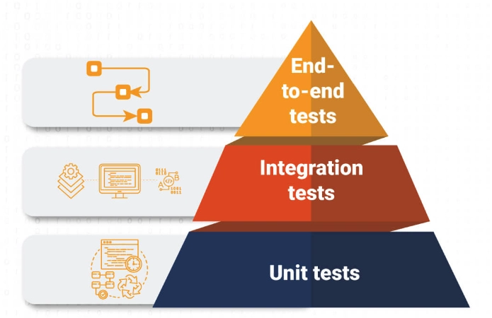 Pyramid of Testing